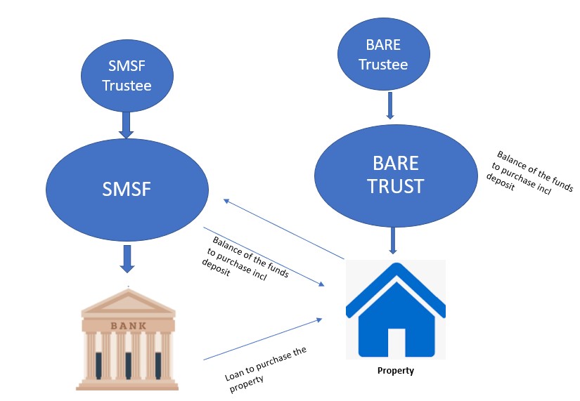 What Is A Bare Trust SMSF