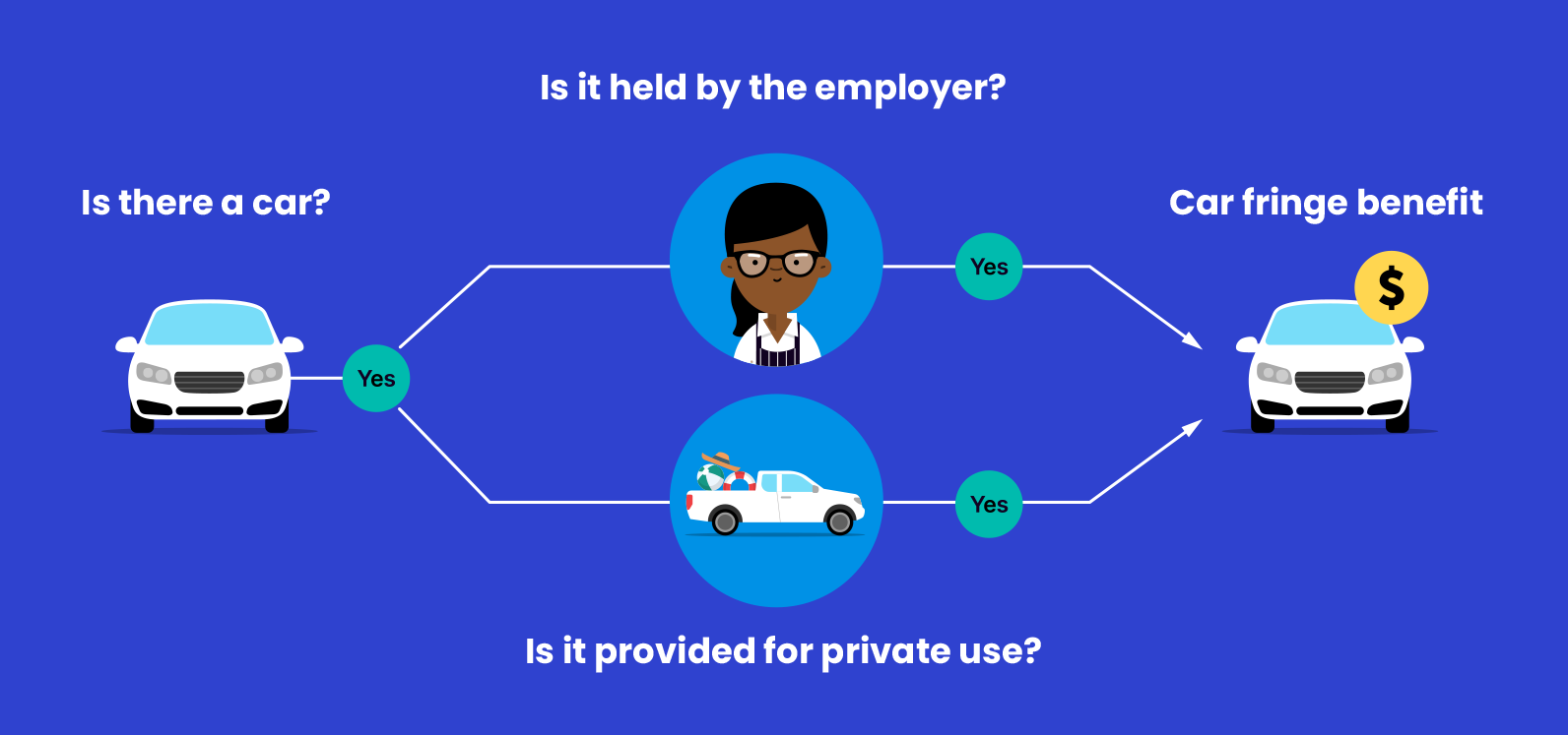 What Is Fringe Benefits Tax On Cars