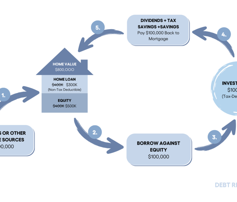 How Does Debt Recycling Work