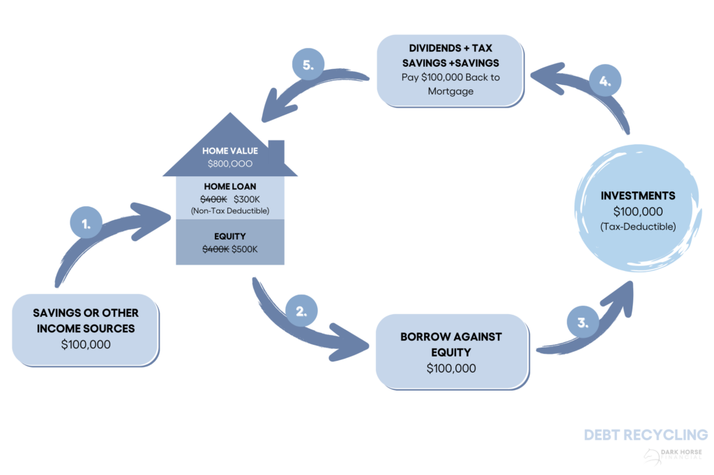 How Does Debt Recycling Work