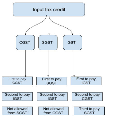 What Is An Input Tax Credit